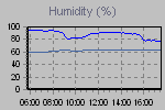 Humidity Graph Thumbnail