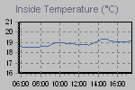 Inside Temperature Graph Thumbnail