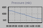 Pressure Graph Thumbnail