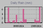 Daily Rain Graph Thumbnail