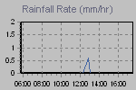 Rain Graph Thumbnail