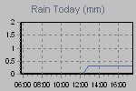 Today's Rainfall Graph Thumbnail