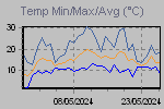 Temp Min/Max Graph Thumbnail