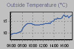 Temperature Graph Thumbnail