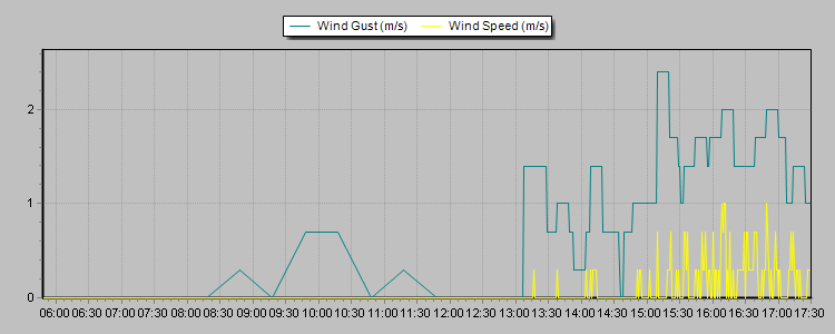 Weather Graphs