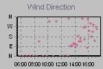 Wind Direction Thumbnail