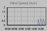 Wind Graph Thumbnail